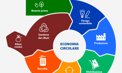 Economia circolare e le iniziative dell'Unione Europea