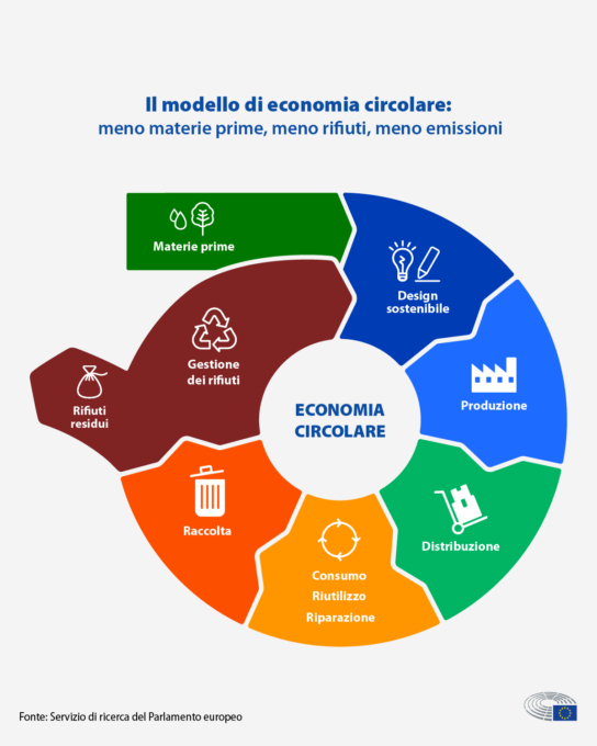Economia circolare e le iniziative dell’Unione Europea