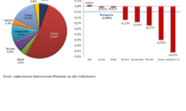 Segno meno per le imprese del Piemonte