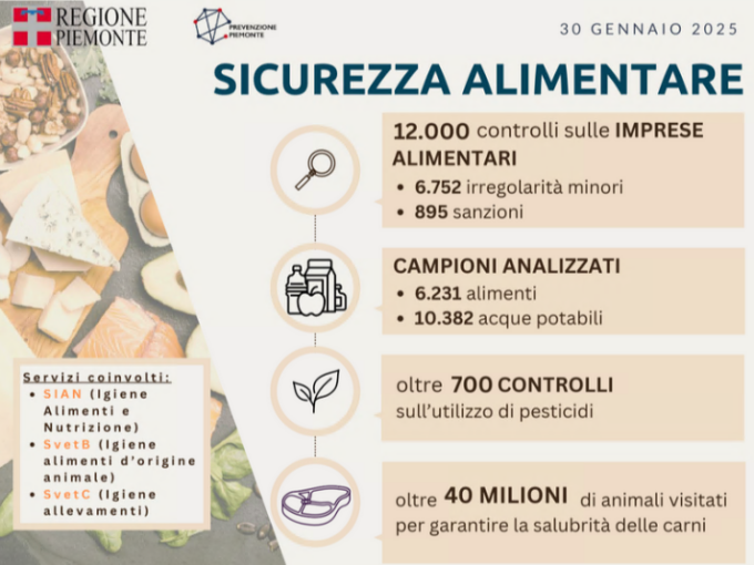 In Piemonte quasi 12mila controlli nelle imprese alimentari nel 2024