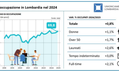 In Lombardia da 4 anni a questa parte continua a crescere l'occupazione: il rilevamento di Unioncamere
