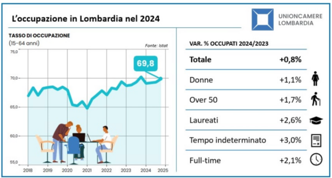 In Lombardia da 4 anni a questa parte continua a crescere l’occupazione: il rilevamento di Unioncamere