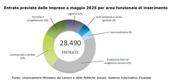 In Piemonte le previsioni occupazionali sono ancora in calo