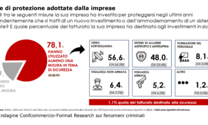 Illegalità e sicurezza nel 2024 l'allarme lanciato dai commercianti