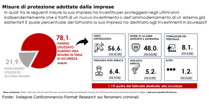 Illegalità e sicurezza nel 2024 l’allarme lanciato dai commercianti