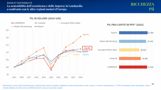 Il Pil della Lombardia è agli stessi livelli di quello della Baviera per sostenibilità