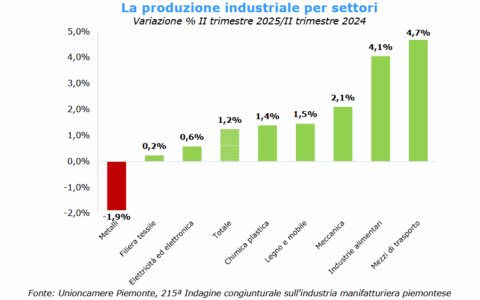 La manifattura piemontese è in crescita, anche se pesano alcune incertezze