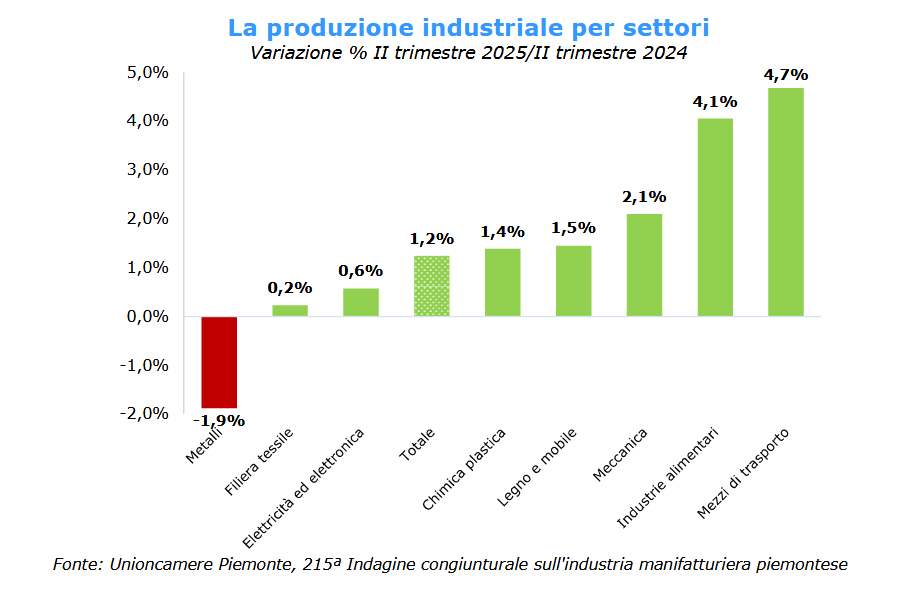 La manifattura piemontese è in crescita, anche se pesano alcune incertezze