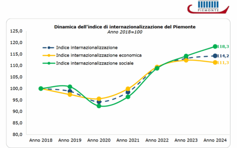 Il Piemonte si classifica tra le regioni più internazionalizzate del Paese