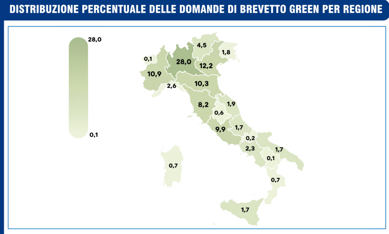 Brevetti green, Lombardia e Piemonte trainano l’Italia