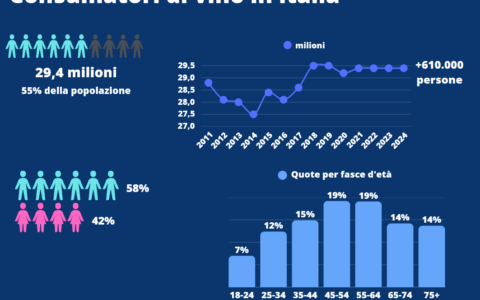 I giovani oggi bevono meno ma meglio: e i vini rossi sono in grande recupero