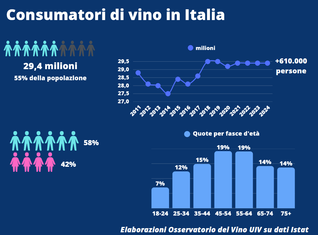 I giovani oggi bevono meno ma meglio: e i vini rossi sono in grande recupero